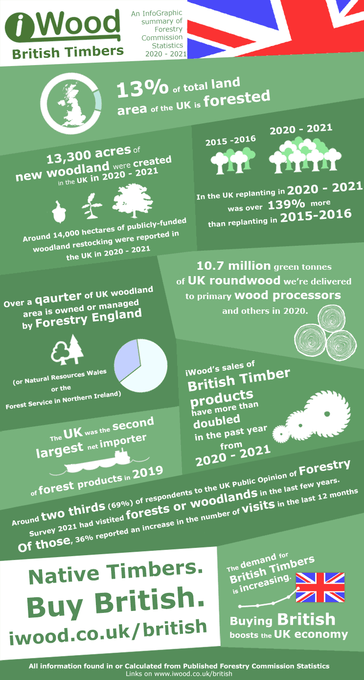 British Timbers Info Graphic